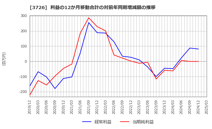 3726 (株)フォーシーズＨＤ: 利益の12か月移動合計の対前年同期増減額の推移