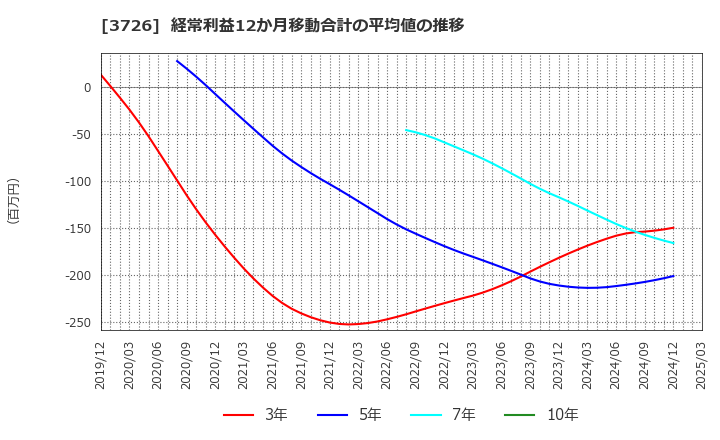 3726 (株)フォーシーズＨＤ: 経常利益12か月移動合計の平均値の推移