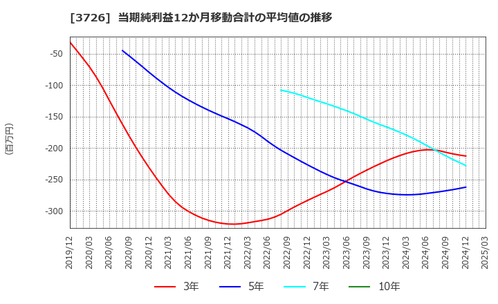 3726 (株)フォーシーズＨＤ: 当期純利益12か月移動合計の平均値の推移