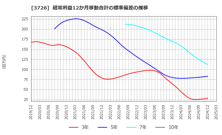 3726 (株)フォーシーズＨＤ: 経常利益12か月移動合計の標準偏差の推移