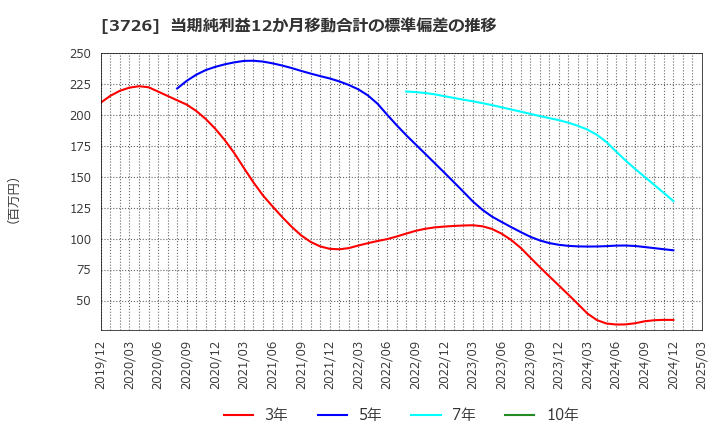 3726 (株)フォーシーズＨＤ: 当期純利益12か月移動合計の標準偏差の推移