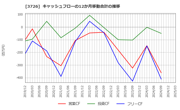 3726 (株)フォーシーズＨＤ: キャッシュフローの12か月移動合計の推移