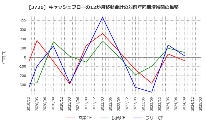 3726 (株)フォーシーズＨＤ: キャッシュフローの12か月移動合計の対前年同期増減額の推移