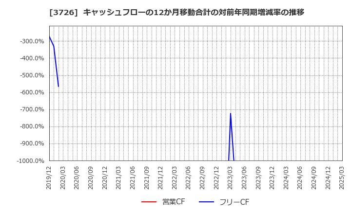 3726 (株)フォーシーズＨＤ: キャッシュフローの12か月移動合計の対前年同期増減率の推移