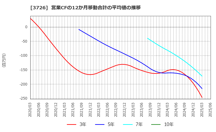 3726 (株)フォーシーズＨＤ: 営業CFの12か月移動合計の平均値の推移