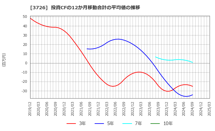 3726 (株)フォーシーズＨＤ: 投資CFの12か月移動合計の平均値の推移