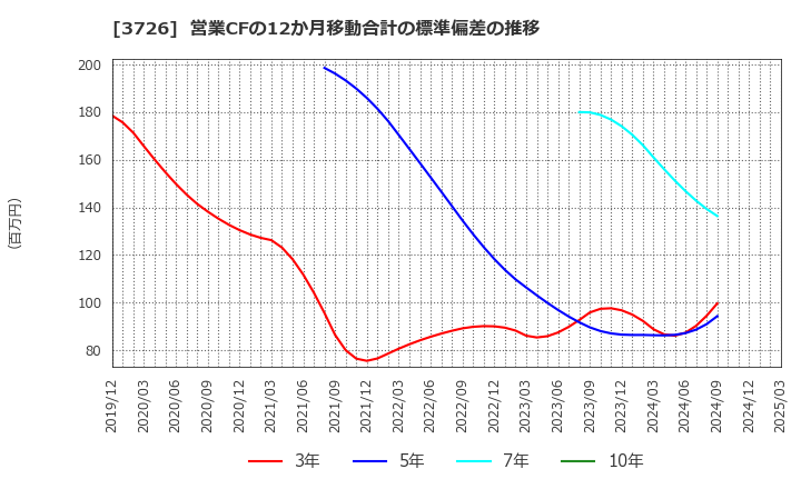 3726 (株)フォーシーズＨＤ: 営業CFの12か月移動合計の標準偏差の推移