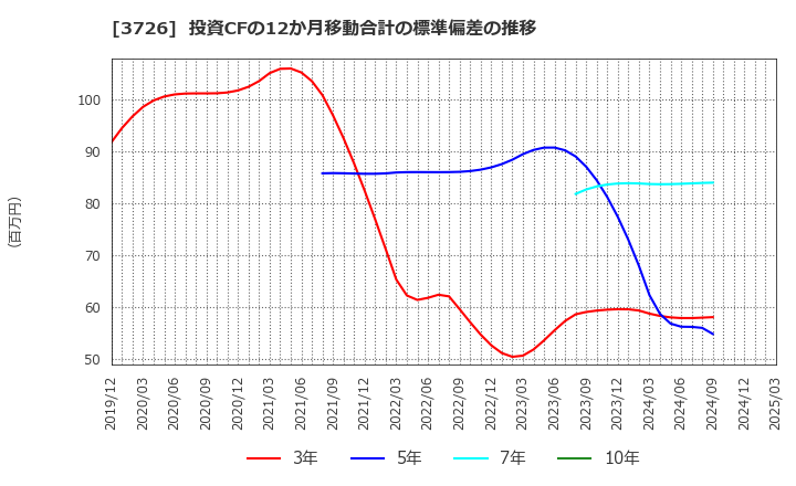 3726 (株)フォーシーズＨＤ: 投資CFの12か月移動合計の標準偏差の推移
