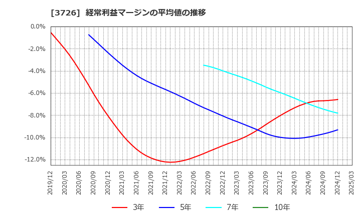 3726 (株)フォーシーズＨＤ: 経常利益マージンの平均値の推移