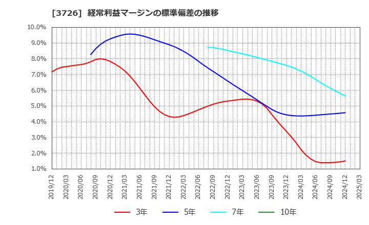 3726 (株)フォーシーズＨＤ: 経常利益マージンの標準偏差の推移