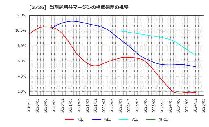 3726 (株)フォーシーズＨＤ: 当期純利益マージンの標準偏差の推移