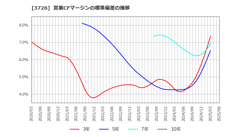 3726 (株)フォーシーズＨＤ: 営業CFマージンの標準偏差の推移