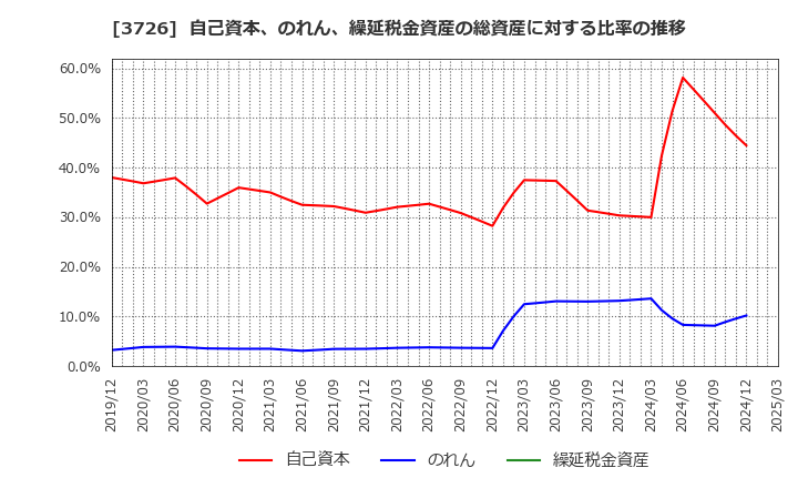 3726 (株)フォーシーズＨＤ: 自己資本、のれん、繰延税金資産の総資産に対する比率の推移