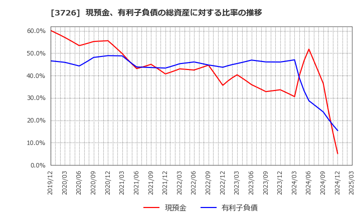 3726 (株)フォーシーズＨＤ: 現預金、有利子負債の総資産に対する比率の推移