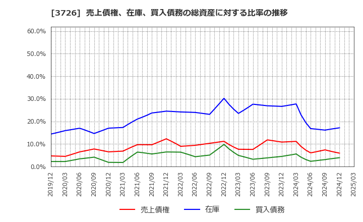 3726 (株)フォーシーズＨＤ: 売上債権、在庫、買入債務の総資産に対する比率の推移