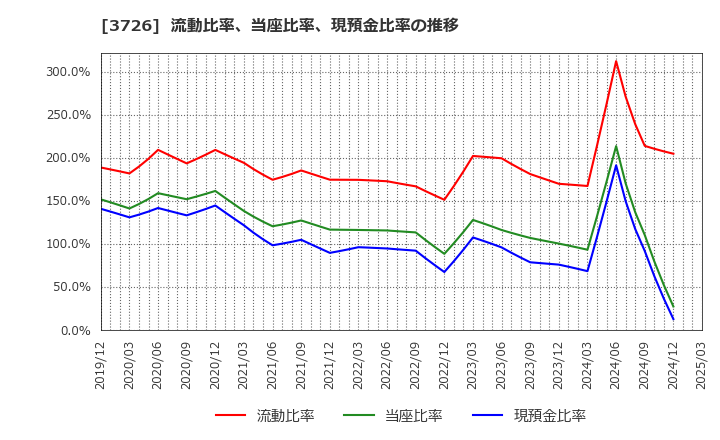 3726 (株)フォーシーズＨＤ: 流動比率、当座比率、現預金比率の推移