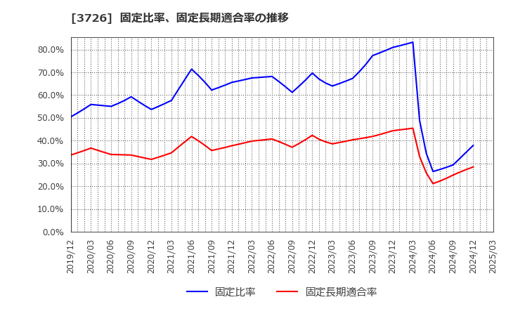3726 (株)フォーシーズＨＤ: 固定比率、固定長期適合率の推移