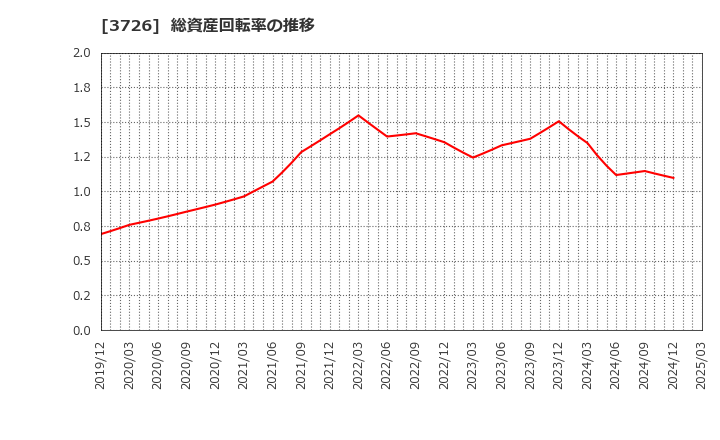 3726 (株)フォーシーズＨＤ: 総資産回転率の推移