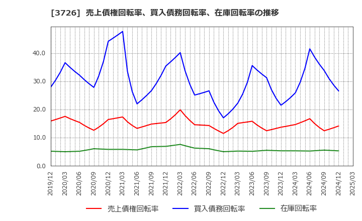 3726 (株)フォーシーズＨＤ: 売上債権回転率、買入債務回転率、在庫回転率の推移