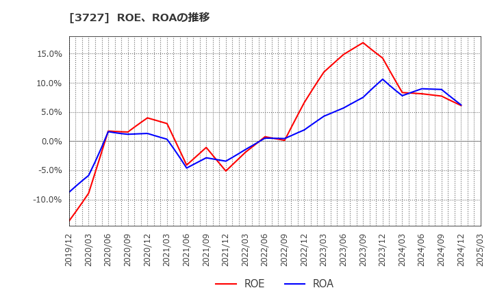 3727 (株)アプリックス: ROE、ROAの推移