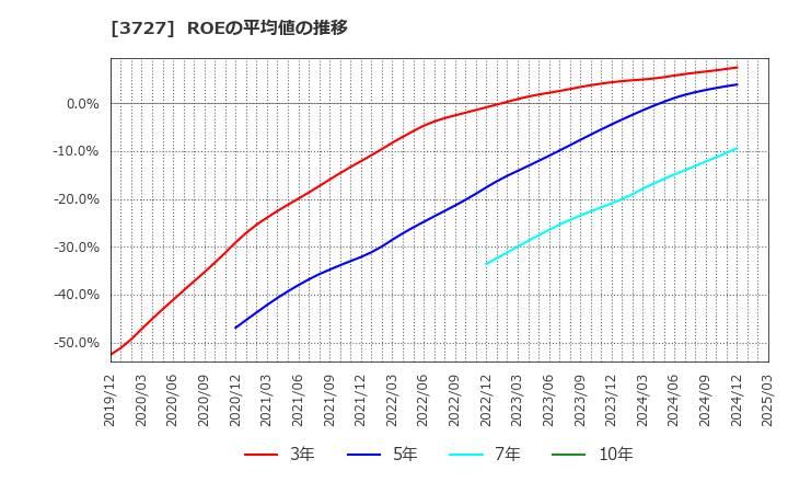 3727 (株)アプリックス: ROEの平均値の推移