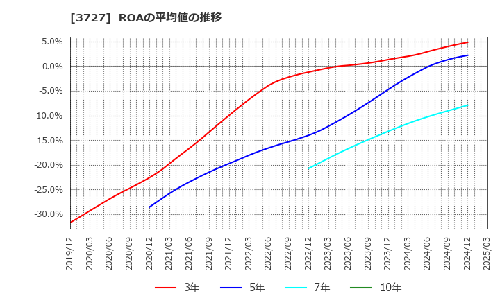 3727 (株)アプリックス: ROAの平均値の推移