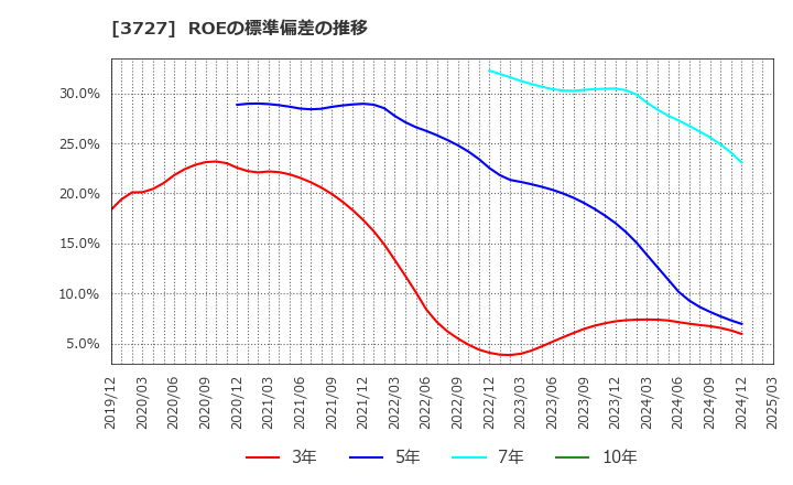 3727 (株)アプリックス: ROEの標準偏差の推移