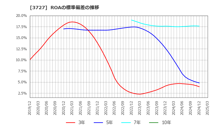 3727 (株)アプリックス: ROAの標準偏差の推移