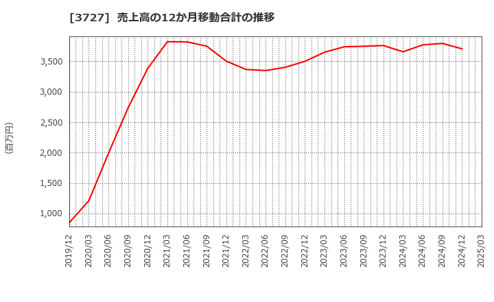 3727 (株)アプリックス: 売上高の12か月移動合計の推移