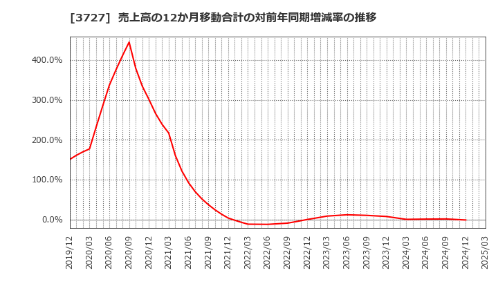 3727 (株)アプリックス: 売上高の12か月移動合計の対前年同期増減率の推移
