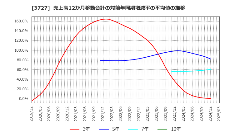 3727 (株)アプリックス: 売上高12か月移動合計の対前年同期増減率の平均値の推移