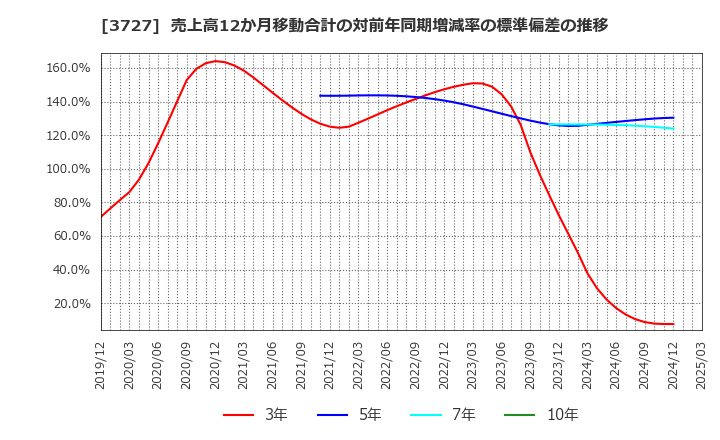 3727 (株)アプリックス: 売上高12か月移動合計の対前年同期増減率の標準偏差の推移