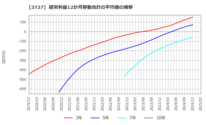 3727 (株)アプリックス: 経常利益12か月移動合計の平均値の推移