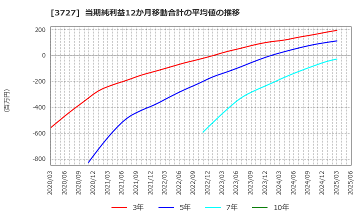 3727 (株)アプリックス: 当期純利益12か月移動合計の平均値の推移