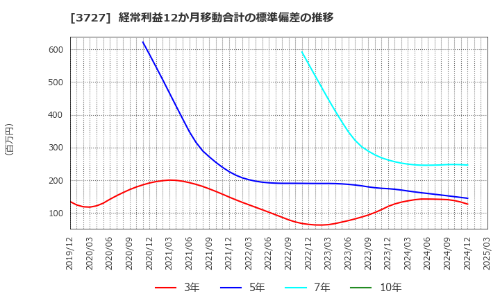 3727 (株)アプリックス: 経常利益12か月移動合計の標準偏差の推移
