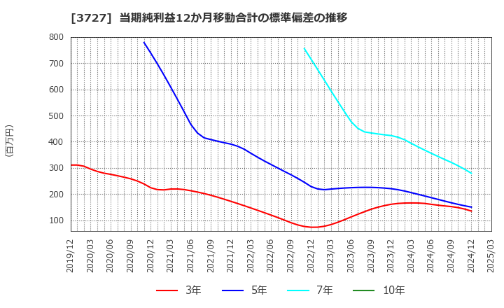 3727 (株)アプリックス: 当期純利益12か月移動合計の標準偏差の推移