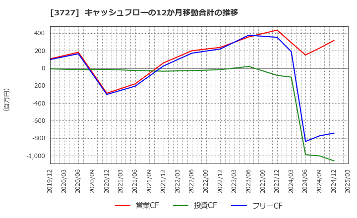 3727 (株)アプリックス: キャッシュフローの12か月移動合計の推移