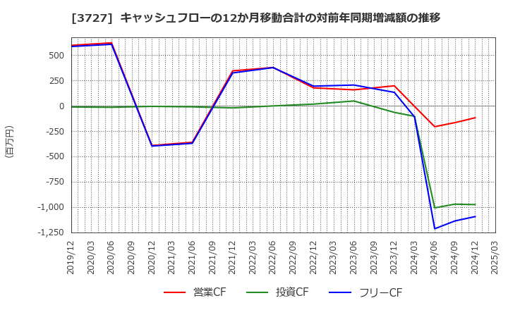 3727 (株)アプリックス: キャッシュフローの12か月移動合計の対前年同期増減額の推移