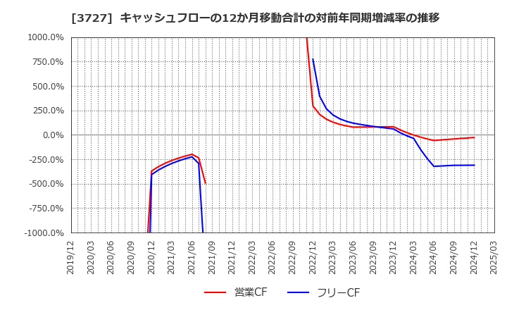 3727 (株)アプリックス: キャッシュフローの12か月移動合計の対前年同期増減率の推移