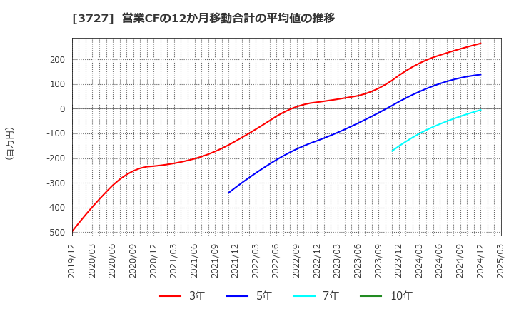 3727 (株)アプリックス: 営業CFの12か月移動合計の平均値の推移