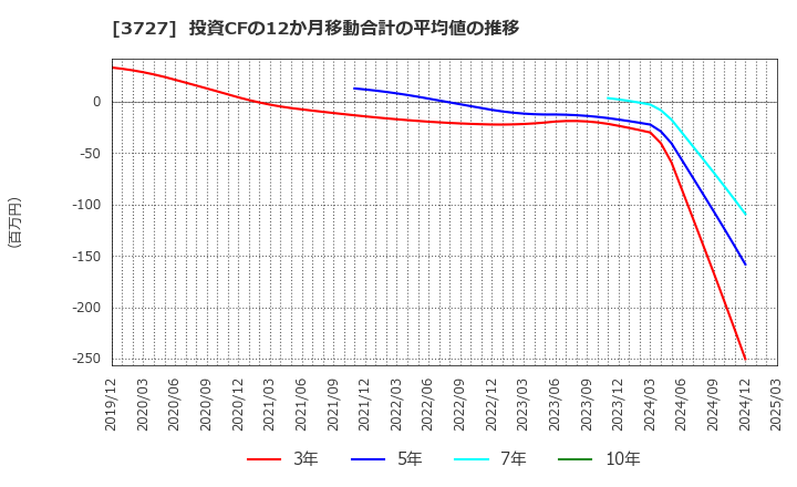 3727 (株)アプリックス: 投資CFの12か月移動合計の平均値の推移