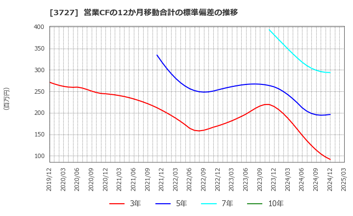 3727 (株)アプリックス: 営業CFの12か月移動合計の標準偏差の推移