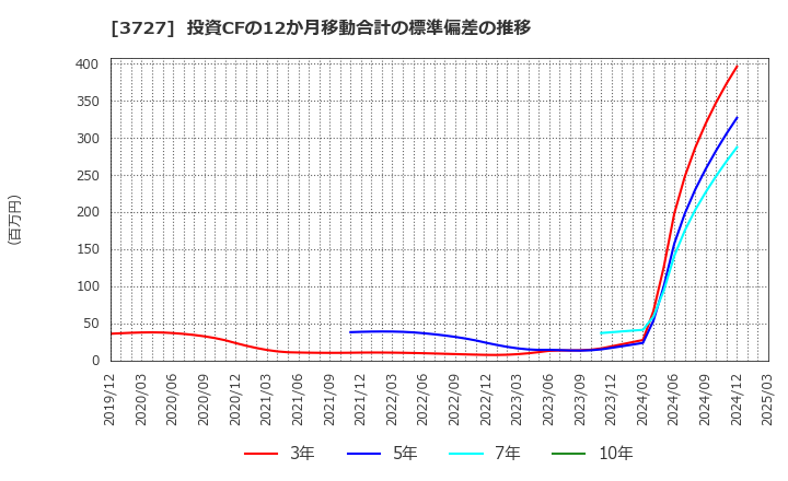 3727 (株)アプリックス: 投資CFの12か月移動合計の標準偏差の推移