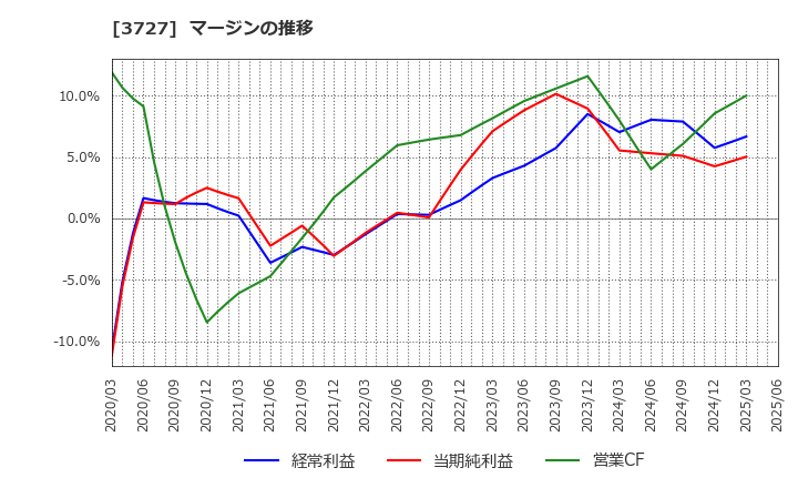 3727 (株)アプリックス: マージンの推移