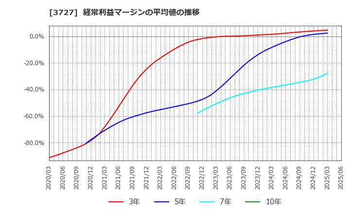 3727 (株)アプリックス: 経常利益マージンの平均値の推移