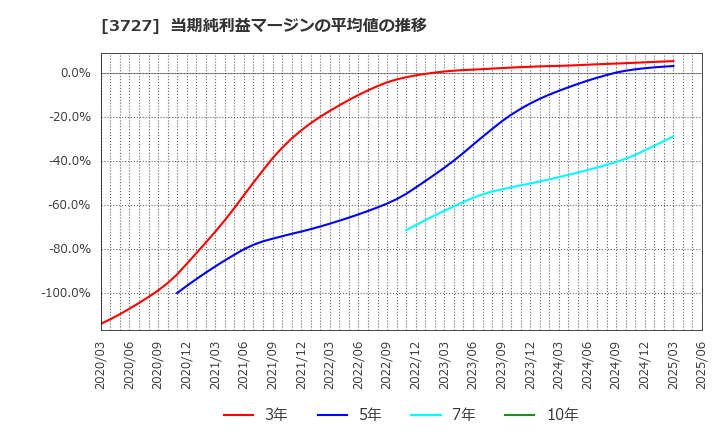 3727 (株)アプリックス: 当期純利益マージンの平均値の推移