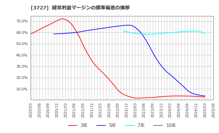 3727 (株)アプリックス: 経常利益マージンの標準偏差の推移