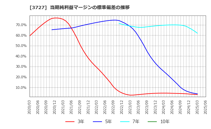 3727 (株)アプリックス: 当期純利益マージンの標準偏差の推移
