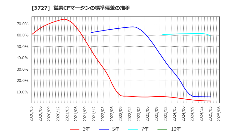 3727 (株)アプリックス: 営業CFマージンの標準偏差の推移