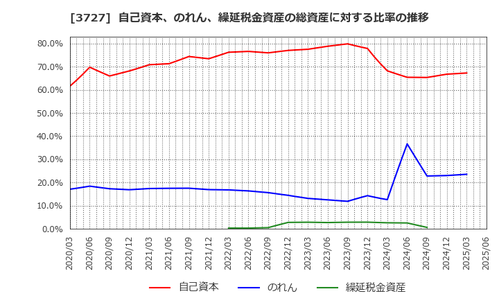 3727 (株)アプリックス: 自己資本、のれん、繰延税金資産の総資産に対する比率の推移